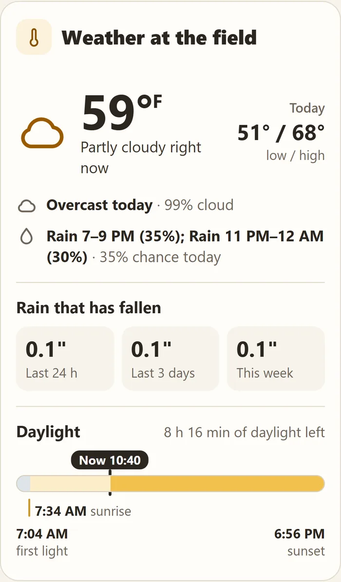 The app's Weather at the field card: 59 degrees, rain due this evening, rain that has fallen, and a daylight timeline from first light at 7:04 AM and sunrise at 7:34 AM to sunset at 6:56 PM, with 8 hours 16 minutes of daylight left.