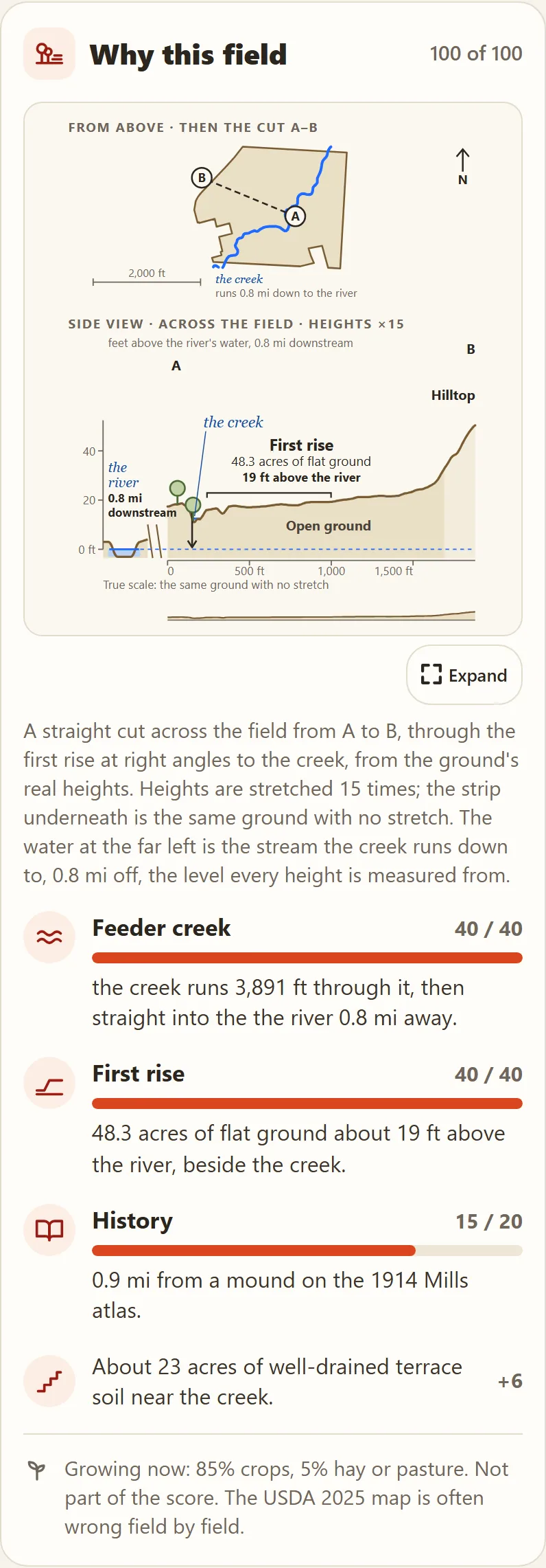 The app's Why this field card: a map of the field from above with the creek, then a side view across it showing the first rise, 48.3 acres of flat ground 19 feet above the river.